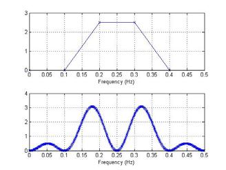 Zeropadding Få sampel kan ge dålig upplösning. I Matlab: signalvektor x av längd N<L => X = fft(x,l); Uppsala University, Department of Information Technology www.it.uu.se Erik Gudmundson, erikg@it.