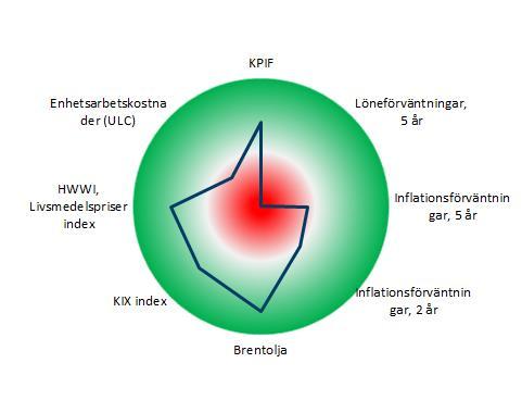 z cc Ränterullen 31 mars 2017 Snabbkoll på Riksbanken Inflationsbarometern Inflation (KPIF) och prognoser Grön +2; Röd -2 standardavvikelse från konsensusprognos, årstaktsförändring gentemot