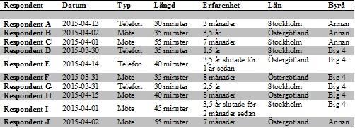 revisorsassistenter i stort sett samma uppgifter under de tre till fyra första åren, innan det blir aktuellt med manager-uppdrag eller auktorisation.