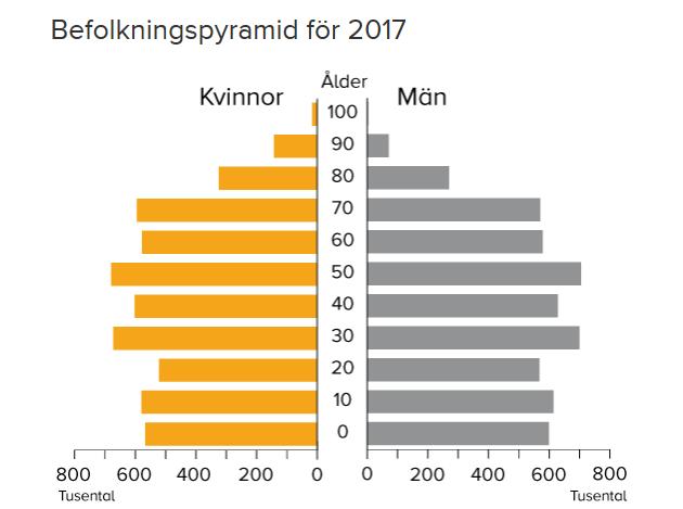 Förändringar i åldersstrukturer och demografiska utmaningar Ålderspyramiden har förändrats För 100 år sedan karakteriserades befolkningen i Sverige av många unga och betydligt färre äldre.