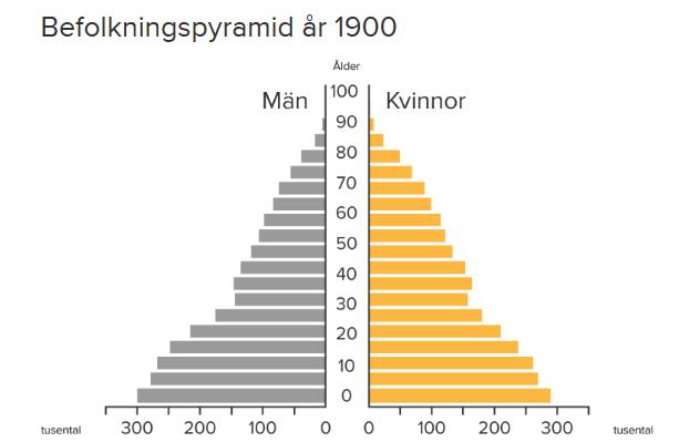 År 1900 var det verkligen fråga om en trappstegspyramid med en bred bas (hög andel barn och unga) och en spetsig topp (liten andel äldre).