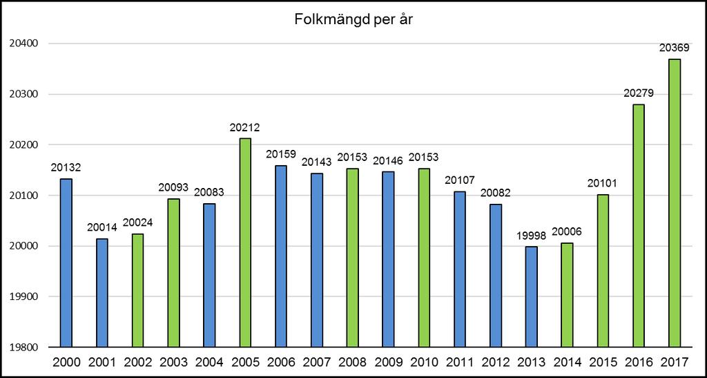 Befolkningsutveckling Mora kommuns folkmängd mellan år 2000 2017 Mora kommun har sedan 2014 haft en positiv befolkningsutveckling. I slutet av december 2017 hade folkmängden ökat till 20 369 personer.