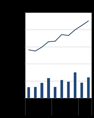 Sectras sexmånadersrapport /2018 4 (22) Omsättningsutveckling per verksamhetsområde jämfört med motsvarande period föregående räkenskapsår 578,5 TRENDER Omsättning per verksamhetsområde Koncernen