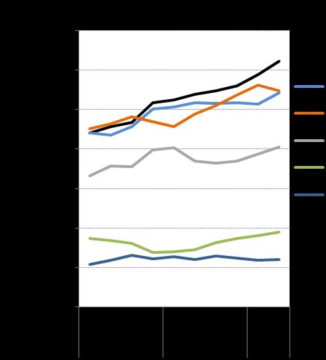 Rörelseresultatutveckling per verksamhetsområde, jämfört med motsvarande period föregående räkenskapsår Rörelseresultat, koncernen 104,1 Totalt Ökning Minskning Koncernens rörelseresultat ökade med