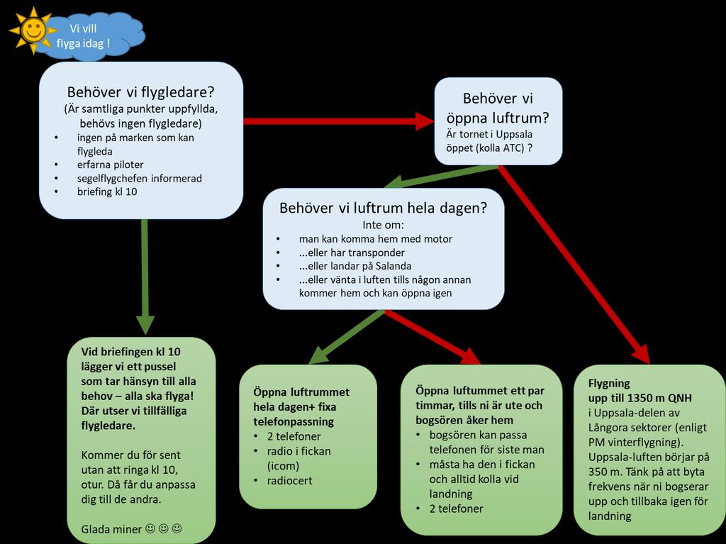 4.3 Oplanerad segelflygledare (typiskt vardagar) När det inte finns någon planerad segelflygledare, måste de som vill flyga hitta en lösning. Då kan diagrammet nedan vara till hjälp (Bild 4).