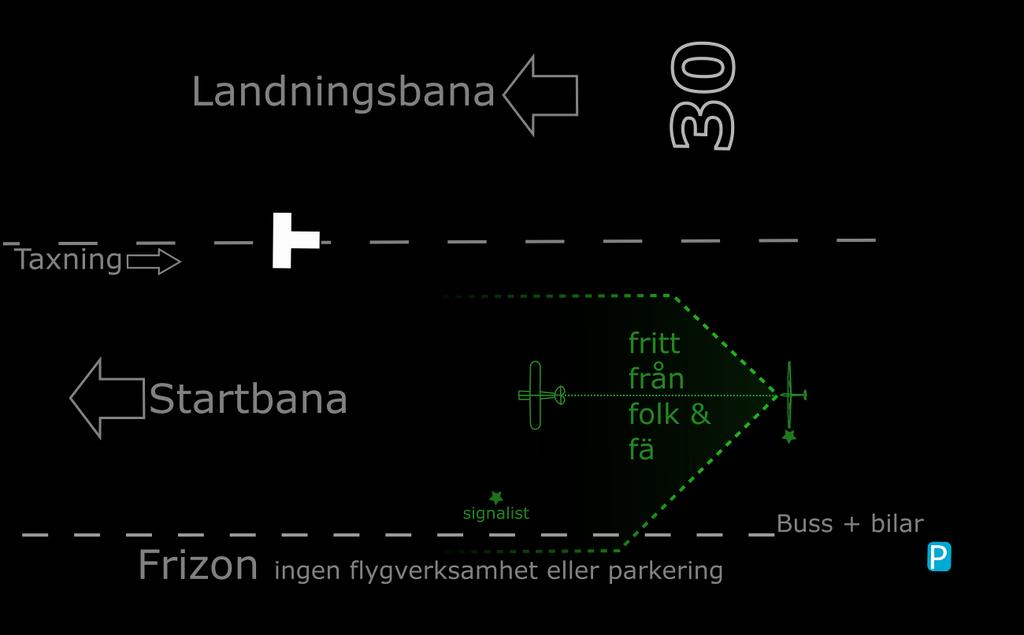 6.4 Start Bild 6: Startplatsen. Gridda tajt (Bild 6) för att blockera så lite plats som möjligt. Vid start: Dra fram flygplanet som ska starta.