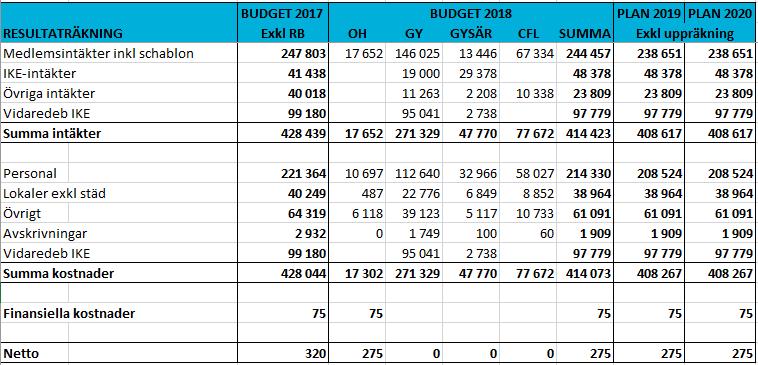 Sifferbudget 2017-2020 Fördelning