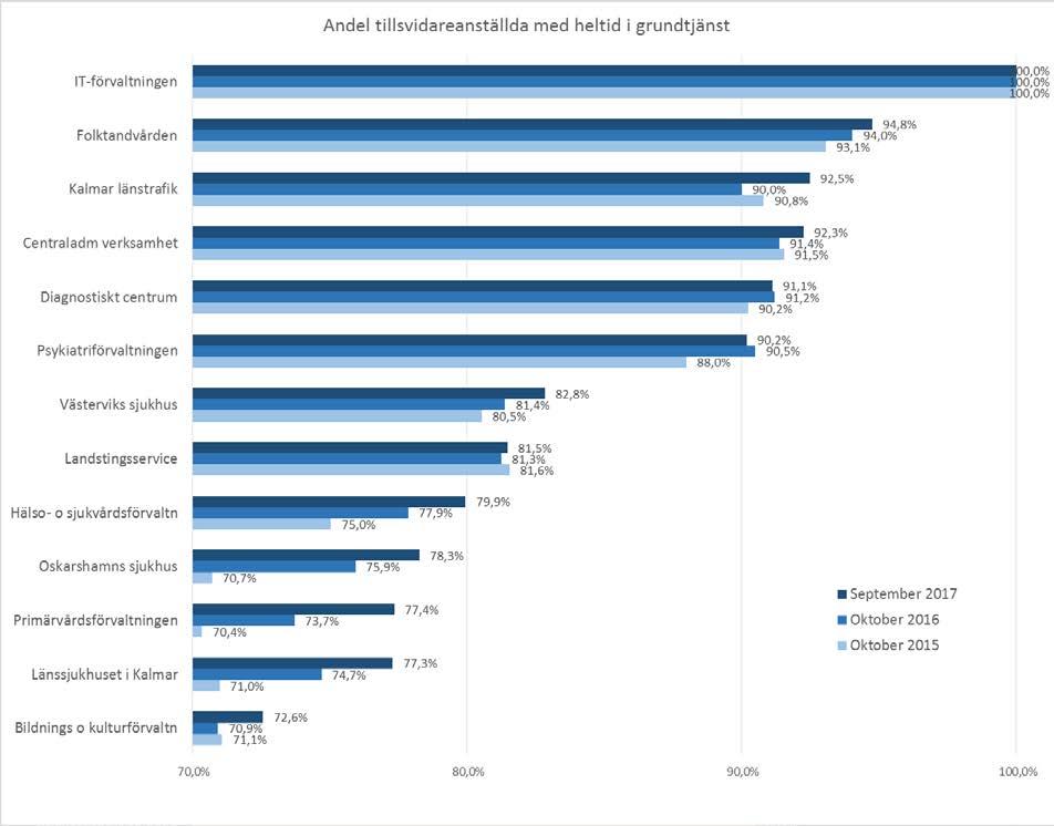 Andel heltidsanställda på grundtjänst fördelat på kvinnor och män September 2017 Förvaltning Kvinnor heltid Kvinnor heltid % Män heltid Män heltid % 35 IT-förvaltningen 33 100,0% 71 100,0% 25