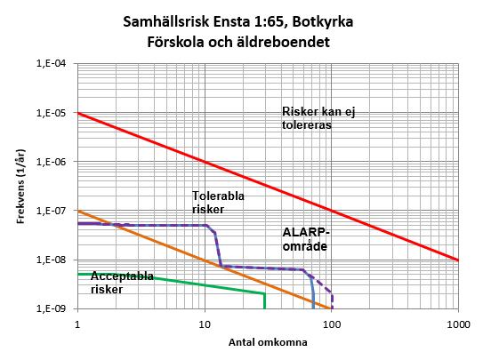 I figur 10 visas den beräknade samhällsrisken med utformningen av området enligt kapitel 3.