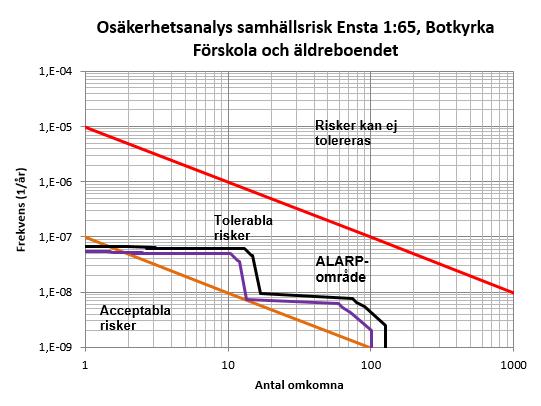 Osäkerhetsanalys Det finns alltid osäkra faktorer i beräkningar av risker i samband med transporter av farligt gods förbi områden där det finns människor.