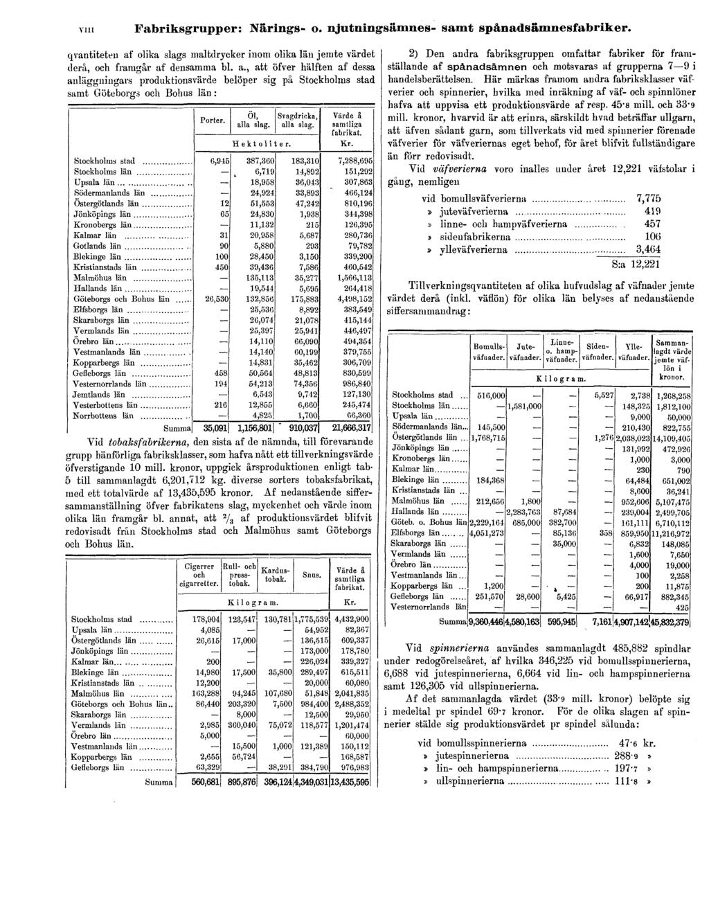 VIII Fabriksgrupper: Närings- o. njutningsämnes- samt spånadsämnesfabriker. qvantiteten af