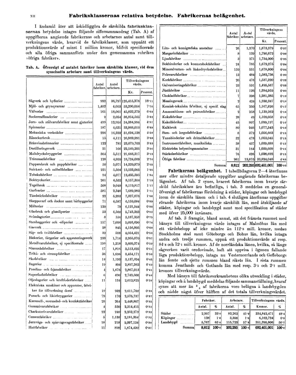 XII Fabriksklassernas relativa betydelse. Fabrikernas belägenhet. I ändamål åter att åskådliggöra de särskilda fabriksklassernas betydelse intages följande siffersamruandrag (Tab.