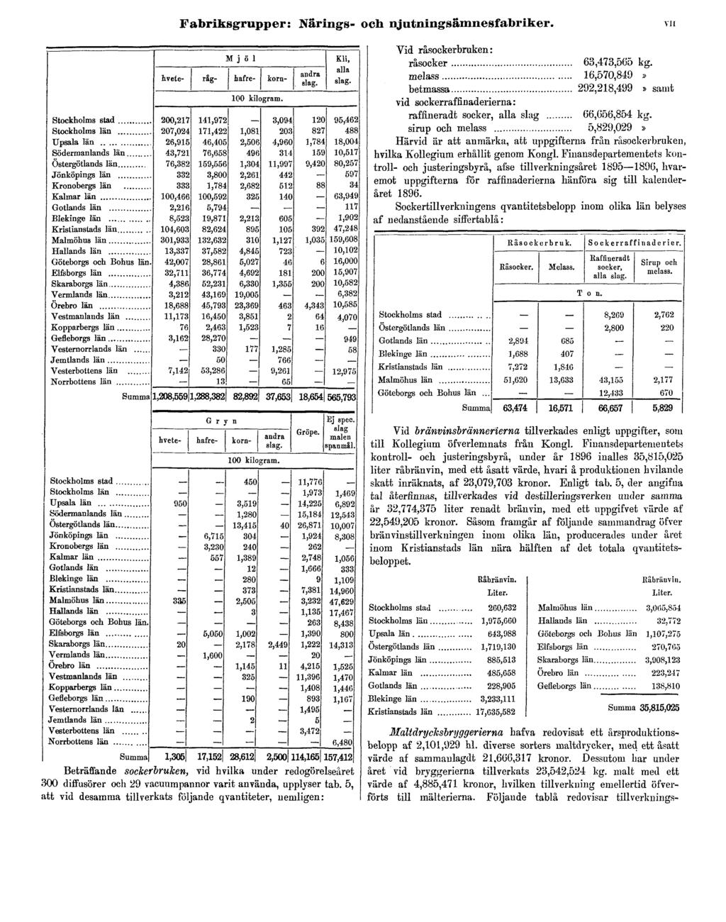 Fabriksgrupper: Närings- och njutningsämnesfabriker. VII Vid råsockerbruken: råsocker 63,473,565 kg.