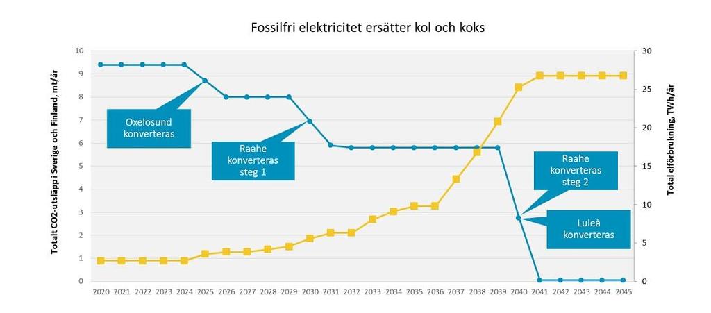 SSABs plan för avveckling