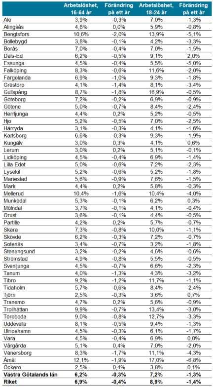 Relativ arbetslöshet per kommun, augusti 2018 På kartan för åldersgruppen 16-64 år. I tabell även för ungdomar (18-24 år).