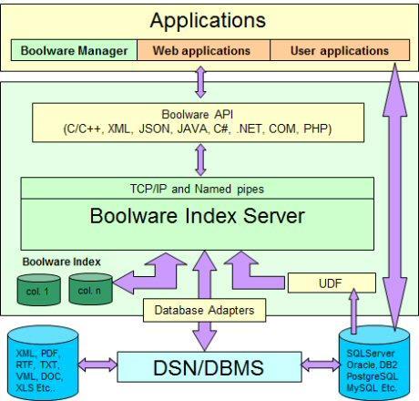 3 Uppbyggnad Boolware Boolware består av tre delar; Boolware Manager, Boolware Client(s), Boolware Index Server.