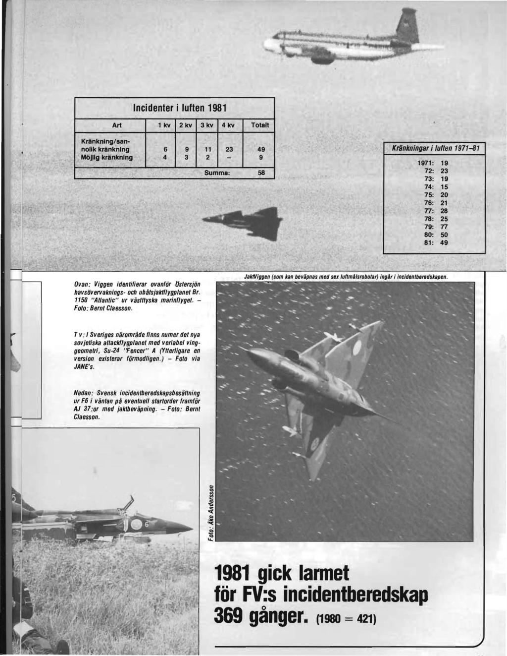 Incidenter i luften 1981 Art lkv 2kv 3kv 4kv Totalt KränknIng/sannolik kränkning 6 9 MölJlg kränkning 4 3 11 23 49 2 9 Summa: 58.