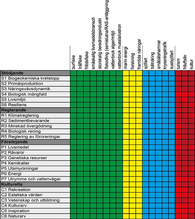 Tabellen redovisar analys av vilka ekosystemtjänster som