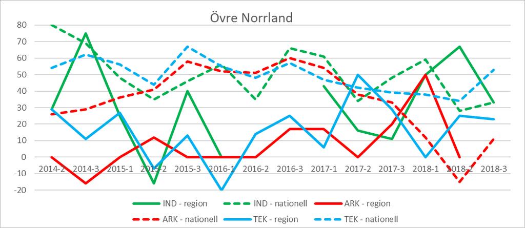 Övre Norrland (Lappland, Norrbotten, Västerbotten) Diagram 20: Förväntningar på orderlägets utveckling i regionen (heldraget) jämfört med riket (streckat), per verksamhetsområde.