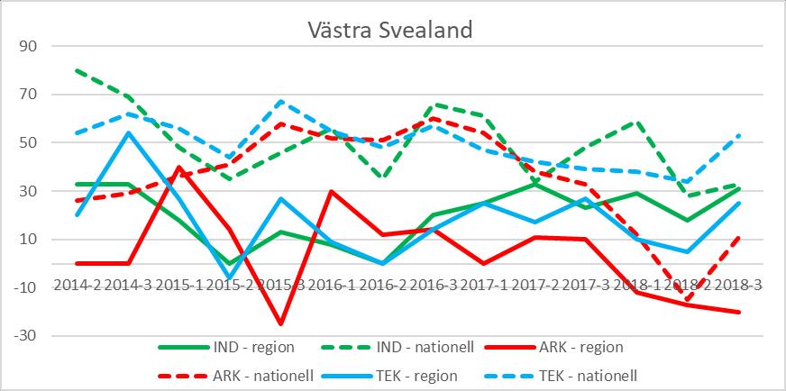 Västra Svealand (Dalarna, Värmland, Västmanland, Närke) Diagram 22: Förväntningar på orderlägets utveckling i regionen (heldraget) jämfört med riket (streckat), per verksamhetsområde.