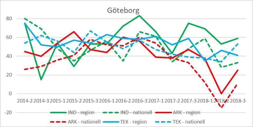 Göteborg Diagram 26: Förväntningar på orderlägets utveckling i regionen (heldraget) jämfört med riket (streckat), per verksamhetsområde.