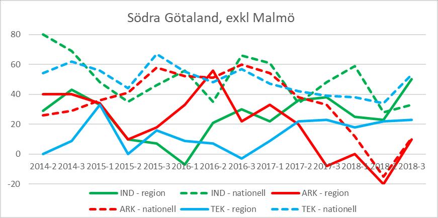 Södra Götaland, exklusive Malmö (Halland, Skåne, Blekinge) Diagram 28: Förväntningar på orderlägets utveckling i regionen (heldraget) jämfört med riket (streckat), per verksamhetsområde.