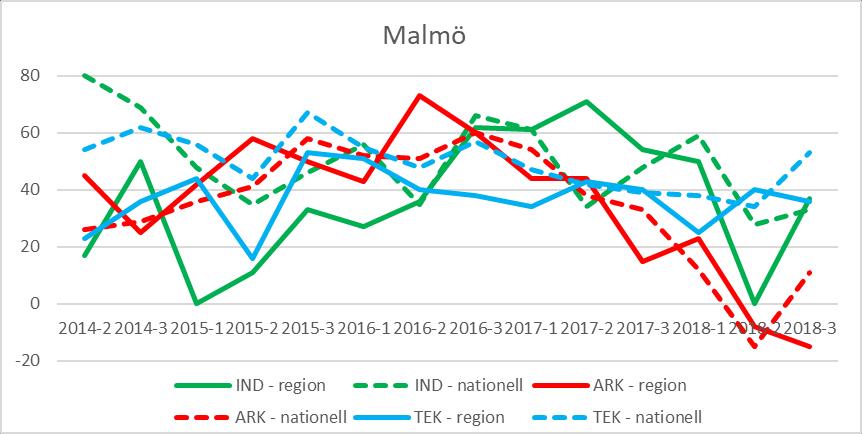 Malmö Diagram 29: Förväntningar på orderlägets utveckling i regionen (heldraget) jämfört med riket (streckat), per verksamhetsområde.