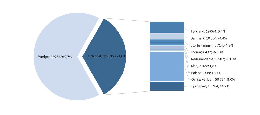 Gästnätter i Lund, jan-aug 2018 345 629 gästnätter (+5,9 %, +19 193 st) Marknad jan - aug 2018 Förändr i antal Förändr % Sverige 229 569 20 360 9,7% Utlandet totalt 116 060-1 167-1,0% Lund Totalt 345