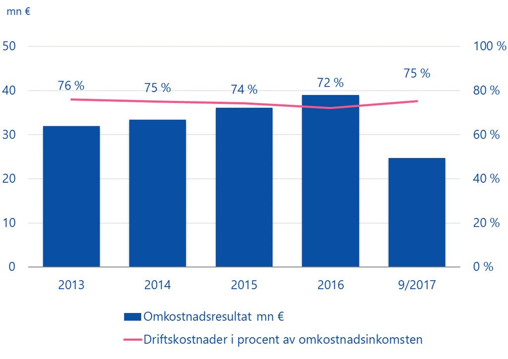 Omkostnadsresultat Vi sköter verkställandet av pensionsskyddet effektivt. Den omkostnadsdel som samlas in för skötseln av försäkringsverksamheten minskades med 6 % jämfört med år 2016.