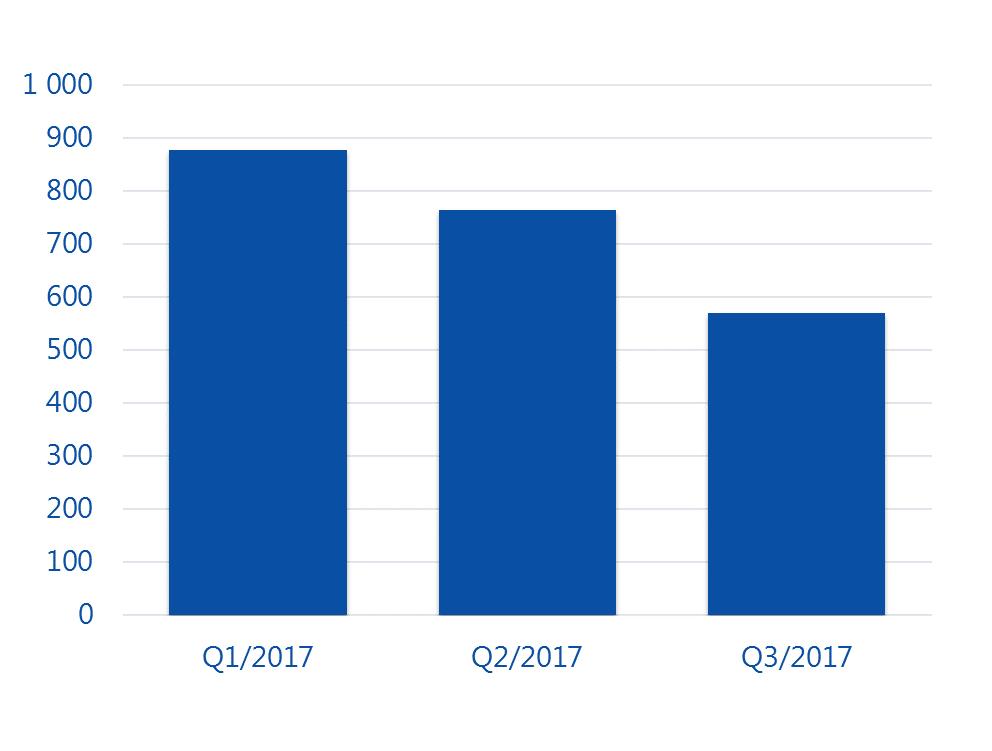 Beslut om partiell förtida ålderspension 2017 Sammanlagt 2 200 personer har beviljats partiell förtida ålderspension enligt den nya