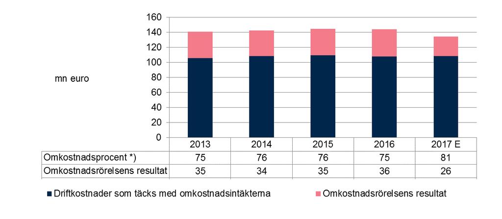 TARIFFÄNDRING MINSKAR OMKOSTNADSANDELEN ÅR 2017 Omkostnadsrörelsens resultat och omkostnadsprocent * ) Den förväntade omkostnadsprocenten år 2017 är inte jämförbar med