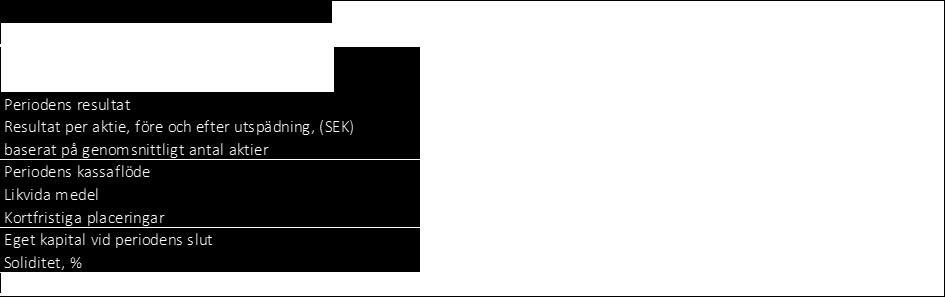 Rörelseresultat, -65 225 (-45 597) KSEK Rörelseresultat, -21 412 (-11 306) KSEK Periodens resultat efter skatt, -63 302 (-45 586) Periodens resultat efter skatt, -21 456 (-11 306) KSEK KSEK Resultat