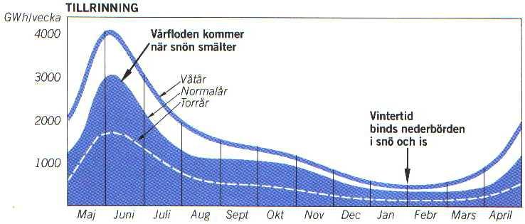 Tillrinning i magasin Mest vattentillflöde när behovet av el är