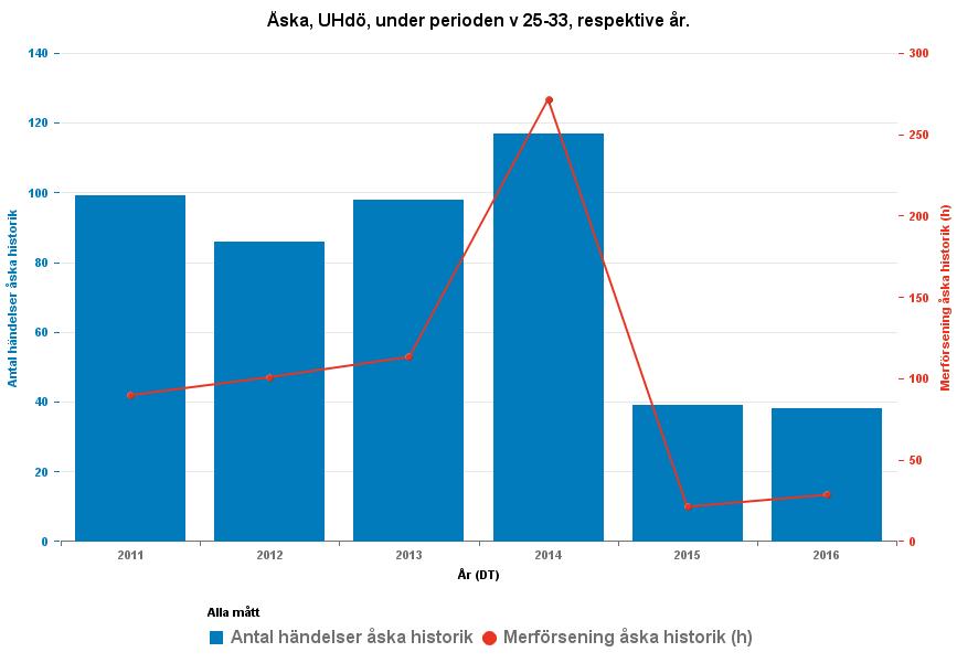 Liksom 2015 har det varit få åskrelaterade händelser, merförseningarna ligger i nivå med 2015.