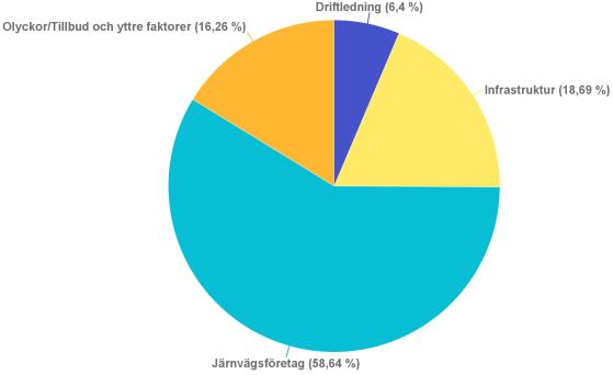 Nedan visas utfall för de senaste två somrarna och reflektioner kring den gångna sommaren. Reflektionerna har gjorts av underhållsdistrikten och Trafikledningens områden.