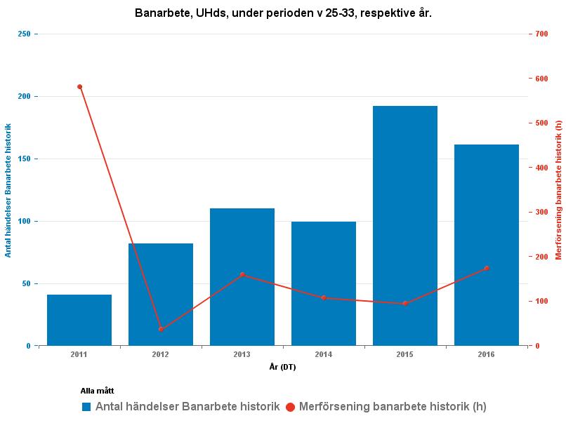 Underhållsdistrikt Syd drabbades under midsommarhelgen av kraftiga åskoväder med stora störningar som följd. Under senare delen av sommaren har ytterligare några åskväder dragit in.