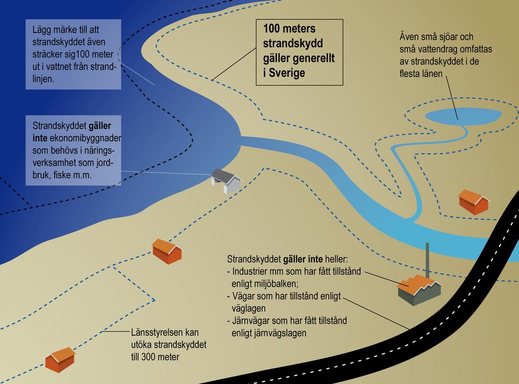 Strandskyddet sträcker sig 100 meter ut från strandlinjen både upp över land och ut i vattnet. På många platser har det utökats till 300 meter.