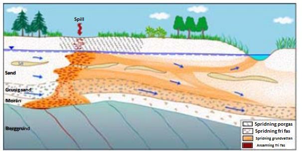 annan riktning än grundvattnets strömningsriktning.