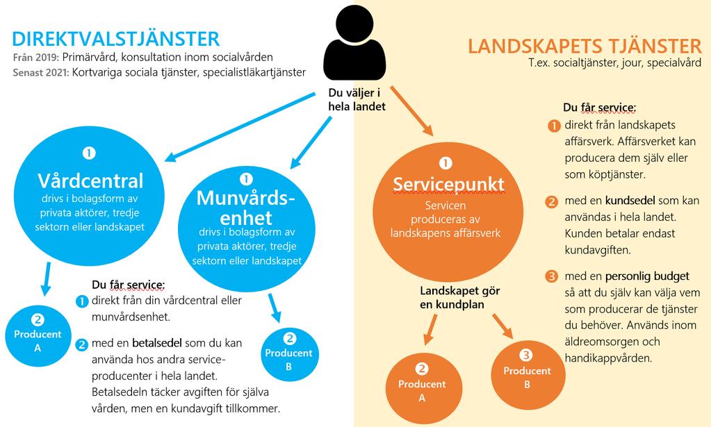 Framtidens valmöjligheter SÅ HÄR VÄLJER DU: Du väljer vårdcentral, munvårdsenhet och landskapets servicepunkt i hela landet. Dessutom kan du framföra önskemål om vem som ska vårda dig.