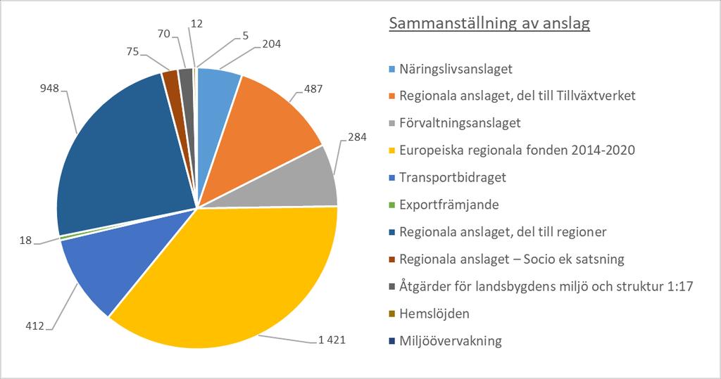 3 Budget och finansiering 3.1 Anslagstilldelning 2019 18 3.