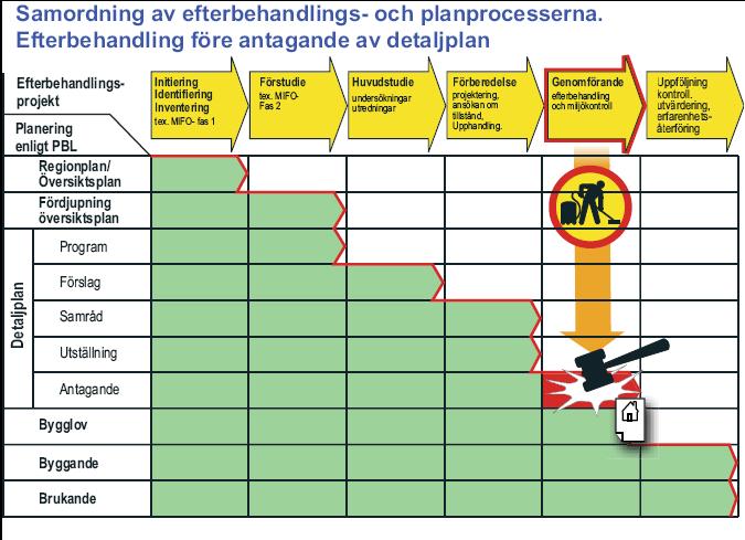 Samordning av efterbehandlings- och