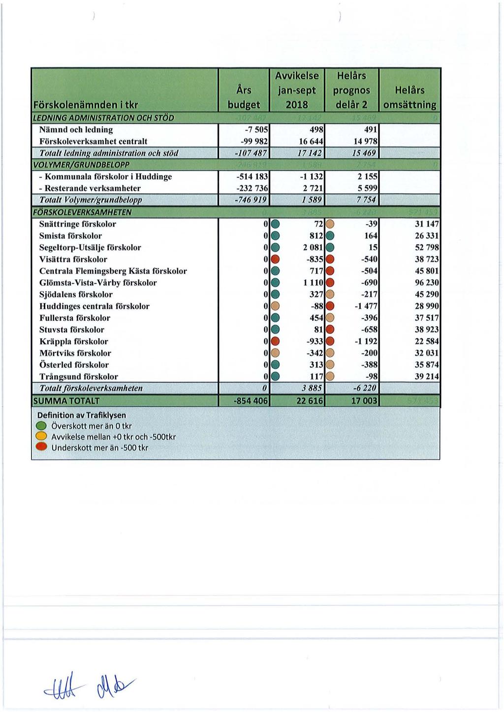 Awikelse Helårs Ars jan-sept prognos Helårs Förskalenämnden l tkr budget 2018 delår 2 omsättning LEDNING ADMINISTRATION OCH STiiD..,..,_,.... '',.