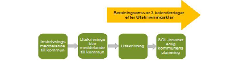 Vårdplaneringsprocessen med ny lag Personer med enbart socialtjänstinsatser7 För att kunna arbeta utifrån den nya lagens intentioner krävs en hel del åtgärder såväl gemensamt som i respektive