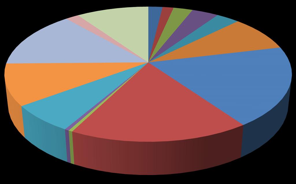 Periodisering; periodiserad av KDoF 2% Orsaker till periodiseringar Periodisering; enligt betalningsplan 2% Periodisering; periodiserad av SOCF 10% Periodisering; pga myndighetskrav 1% Periodisering;