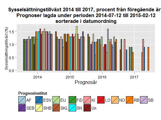 räknar flertalet prognosmakare med att arbetslösheten