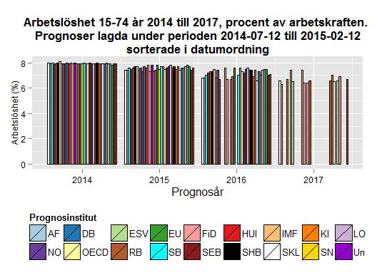 Datum 2015-03-09 3 (11) de prognoser som lagts fram den senaste månaden förväntas arbetslösheten under 2015 ligga på 7,6 procent, för att under de följande två åren ligga på 7,2 respektive 6,7