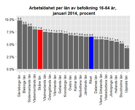 Datum 2015-03-09 4 (11) Skåne hade i januari 2015 den elfte högsta ungdomsarbetslösheten i landet, mätt som andelen arbetslösa