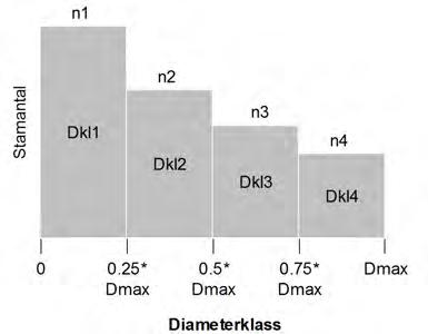 4.5 Marktäcke Det ska finnas träd i samtliga diameterklasser (Dkl1 Dkl4) enligt figur 4.6. Det grövsta trädets diameter (Dmax) skall vara minst 2 dm.