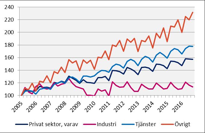 2016 kv4 Förändring (%) sedan, mdkr 2005 kv1 2010 kv1 2015 kv4 Lönesumma, Södermanlands län Index 100 = 2005 kv1 Källa: Statistiska centralbyrån Sverige Privat sektor 304,9 71,4 37,4 5,2 Industri