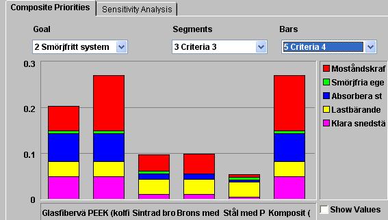 Resultat i siffror kopierat från programmet: Glasfiberv PEEK (kolf Sintrad br Brons med Stål med P Komposit Moståndskr 0.055 0.122 0.037 0.044 0.006 0.121 Smörjfria 0.006 0.006 0.006 0.001 0.006 0.006 Absorbera 0.